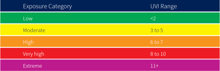 Strahlenbelastung gemäß dem globalen UV-Index
